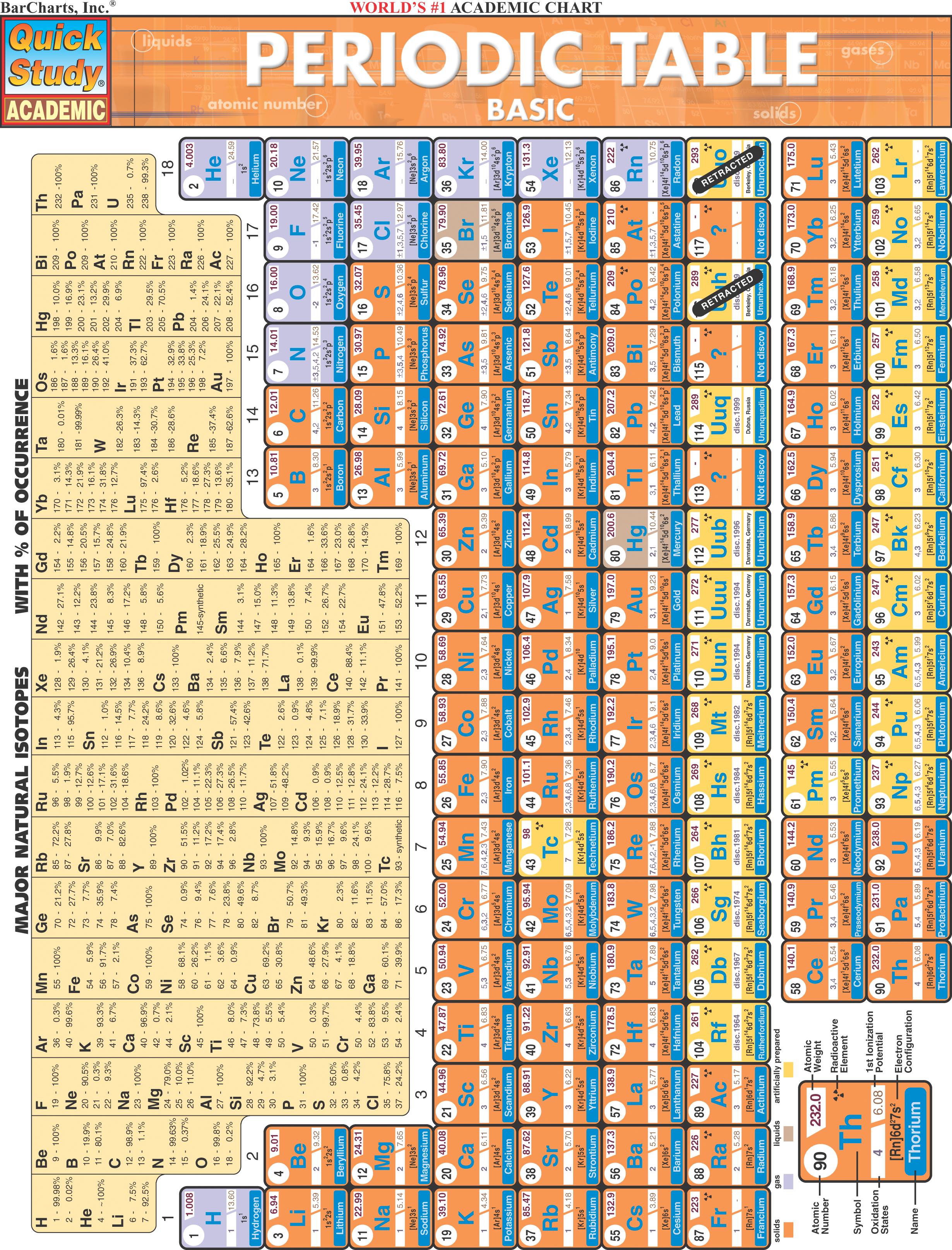 Periodic Table Laminate Reference Chart : Basic